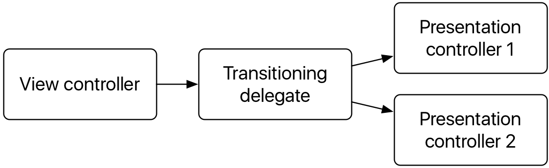 graph going from view controller to transitioning delegate splitting to the two presentation controllers