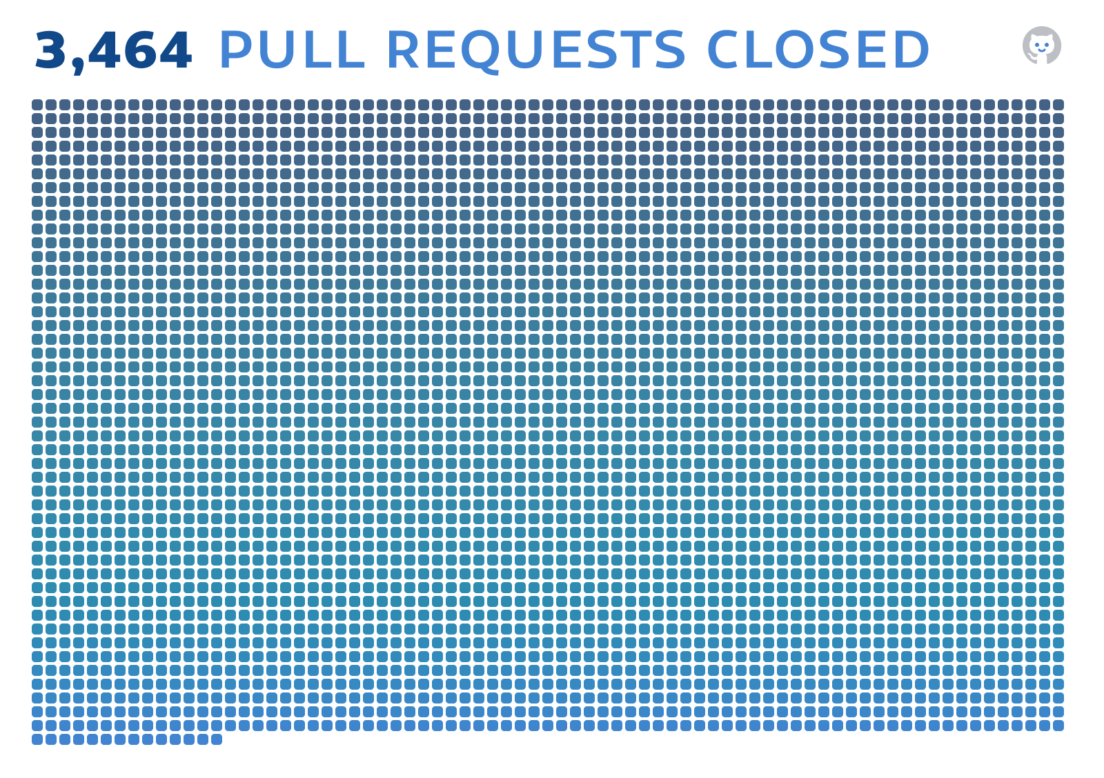 Pull Requests Closed: 3464