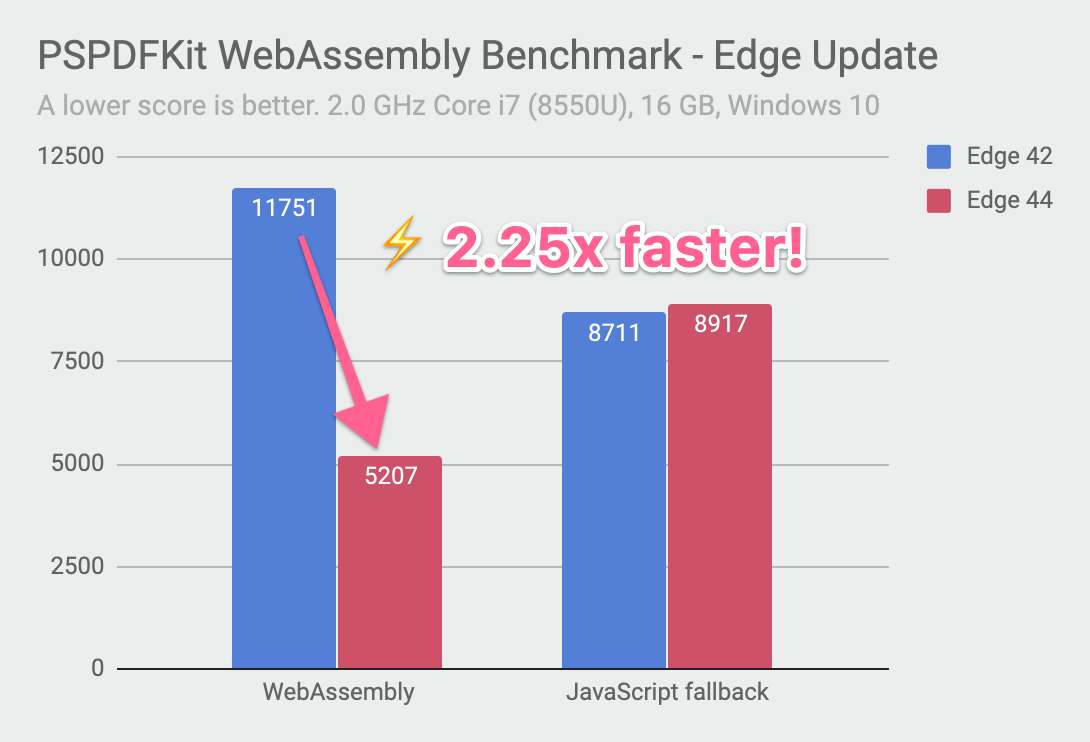Updated WebAssembly benchmark score. Edge 42: 11751, Edge 44: 5207. This shows a 2.25x speedup.