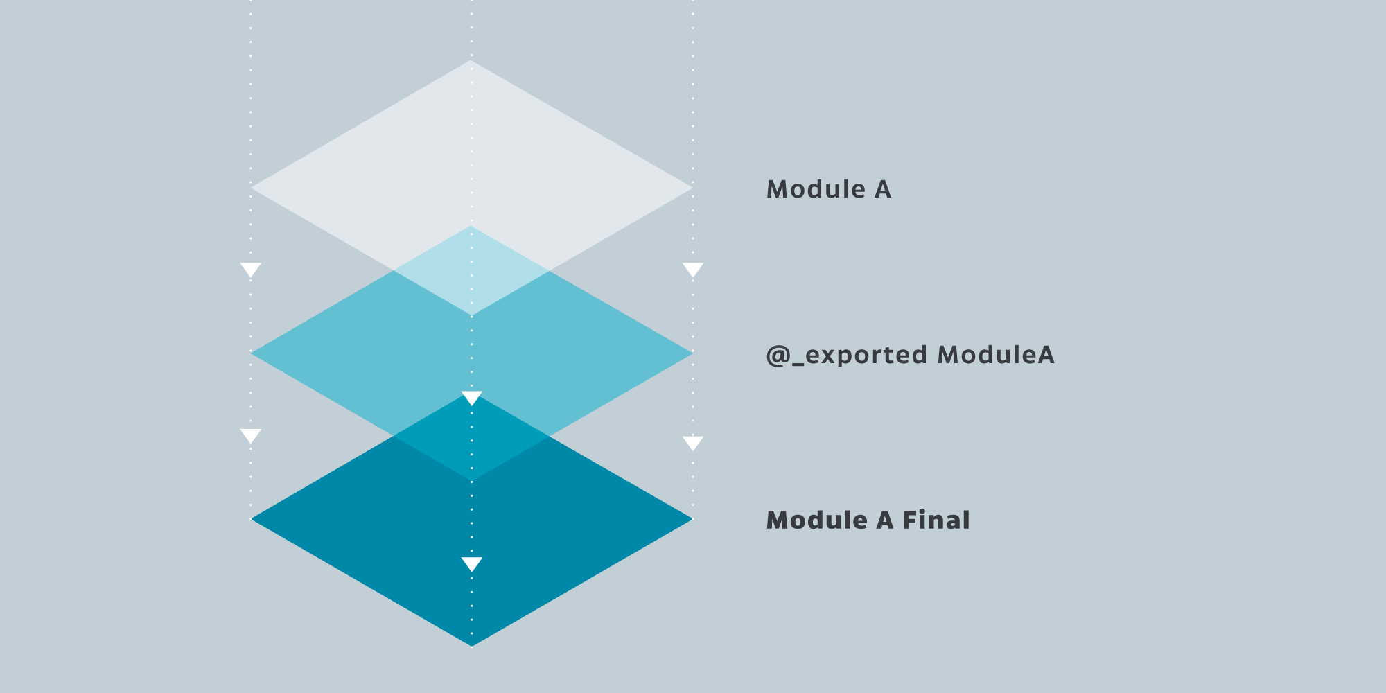 ModuleA -> ModuleA(@_exported ModuleA) -> ModuleA(Final)