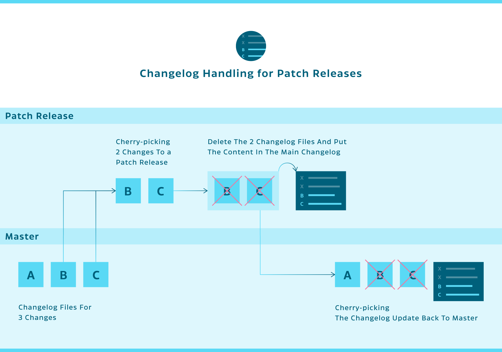 Changelog Handling for Patch Releases