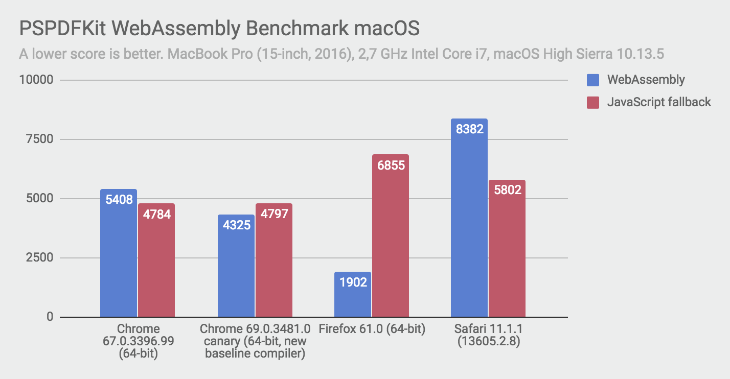 PSPDFKit WebAssembly Score on macOS: Chrome 67.0.3396.99 (64-bit): 5408, Chrome 69.0.3481.0 canary (64-bit, new baseline compiler): 4325, Firefox 61.0 (64-bit): 1902, Safari 11.1.1 (13605.2.8): 8382
