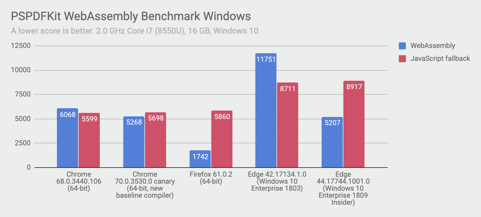 PSPDFKit WebAssembly Score on Windows: Chrome 68.0.3440.106 (64-bit): 6068, Chrome 70.0.3530.0 canary (64-bit, new baseline compiler): 5268, Firefox 61.0.2 (64-bit): 1742, Edge 42.17134.1.0 (Windows 10 Enterprise 1803): 11751, Edge 44.17744.1001.0 (Windows 10 Enterprise 1809 Insider): 5207