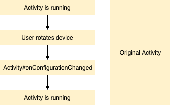 Configuration Lifecycle