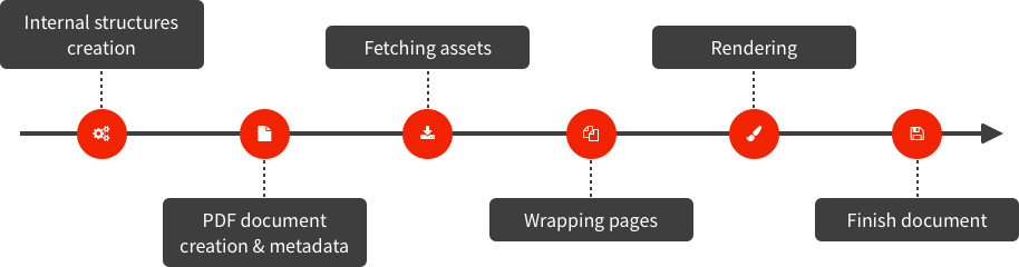 Internal structures creation — PDF document creation & metadata — Fetching assets — Wrapping pages — Rendering — Finish document