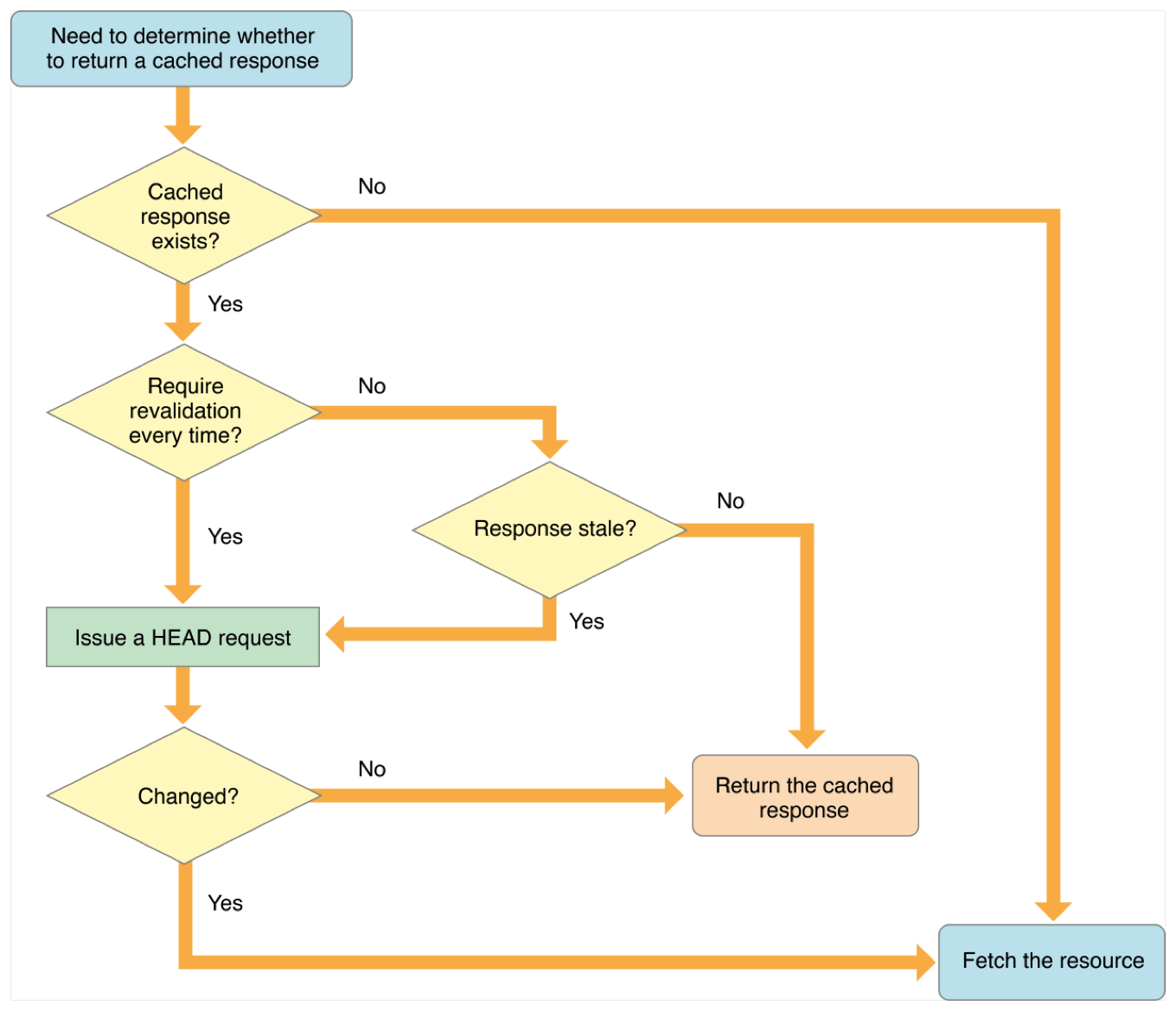 NSURLRequestUseProtocolCachePolicy decision tree for HTTP and HTTPS. Copyright Apple.com