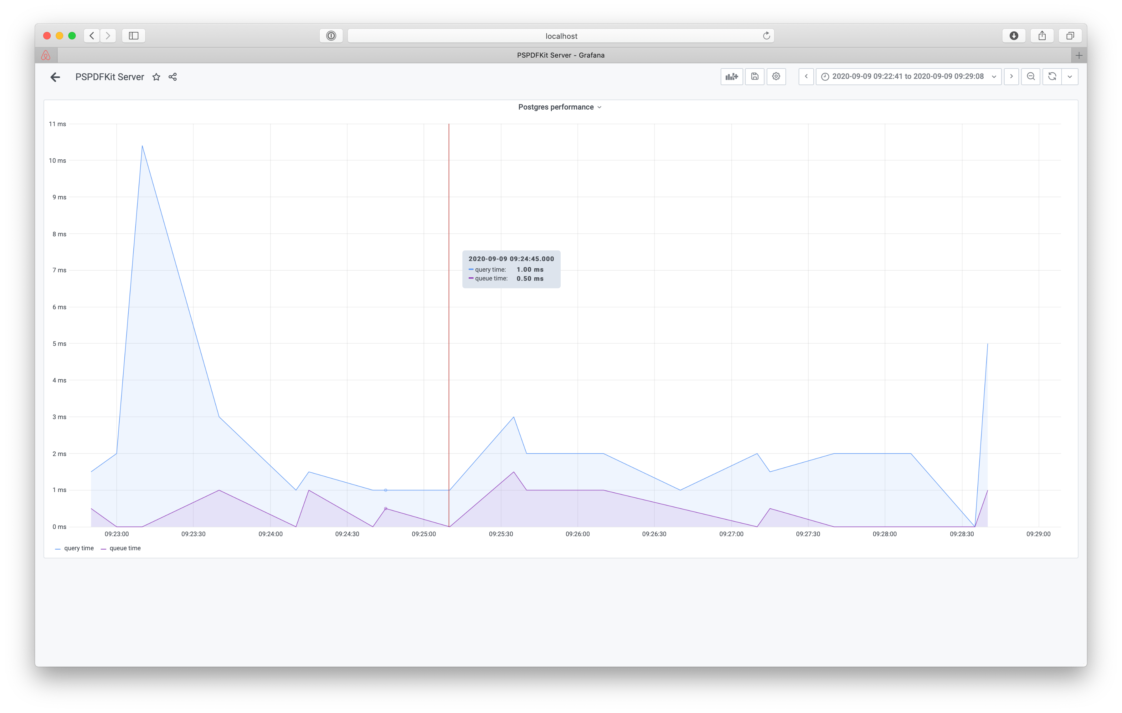 A graph of PostgreSQL query time and queue time