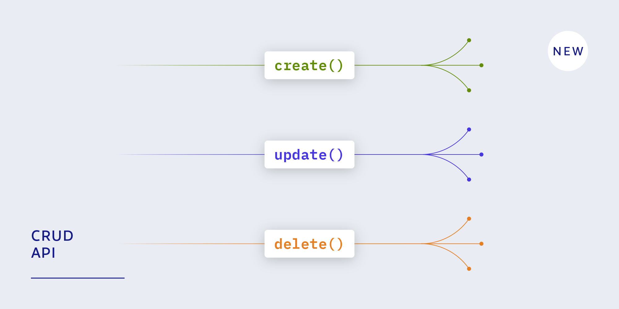 The new unified CRUD API: create, update, and delete