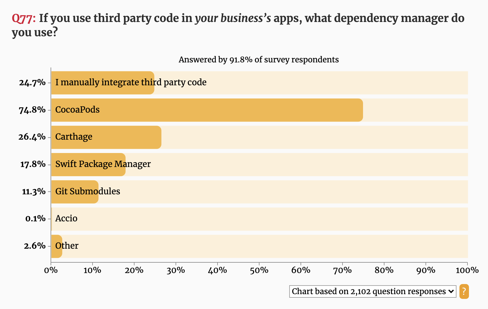 Screenshot of survey chart showing which dependency managers are used by apps