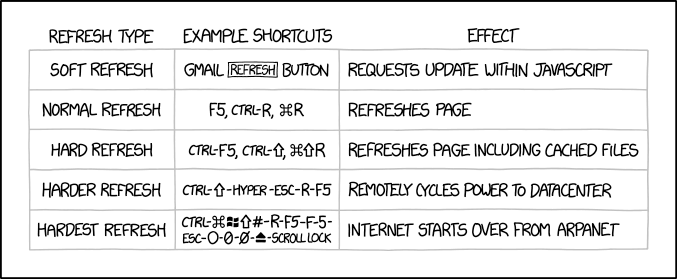 Table showing the XKCD Refresh Types