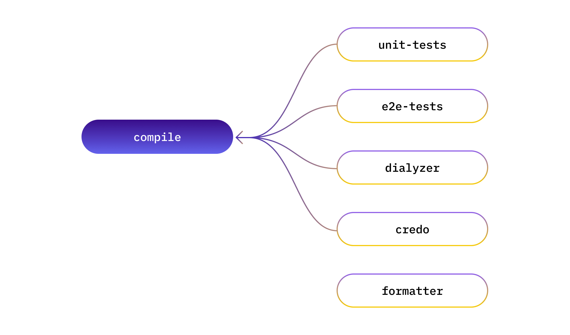 Five rectangles representing five CI steps. Four steps have a dependency on a newly added “compile” step.