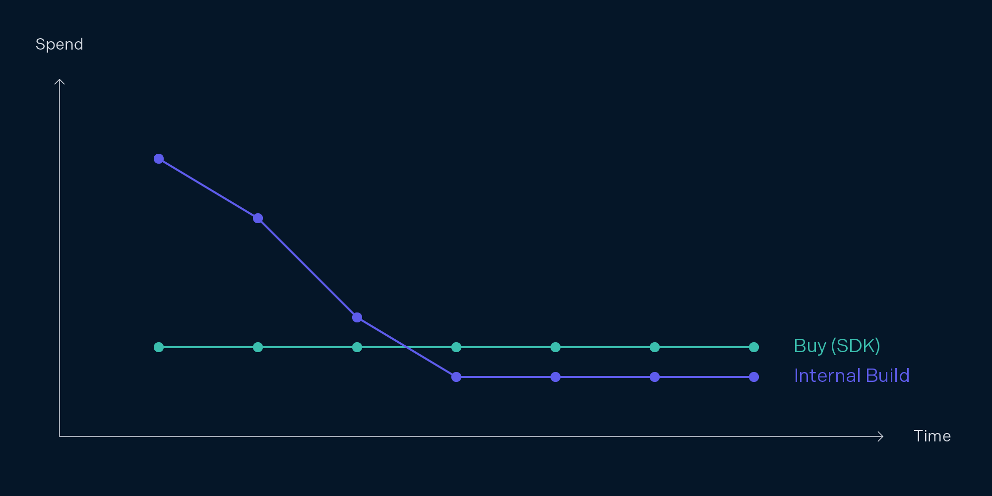 Line graph showing build cost vs. buy cost over time, with build starting expensive then tapering and buy displaying a consistent low spend