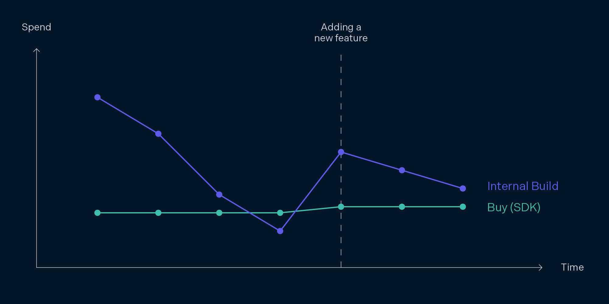 Line graph showing build cost vs. buy cost over time when adding new features