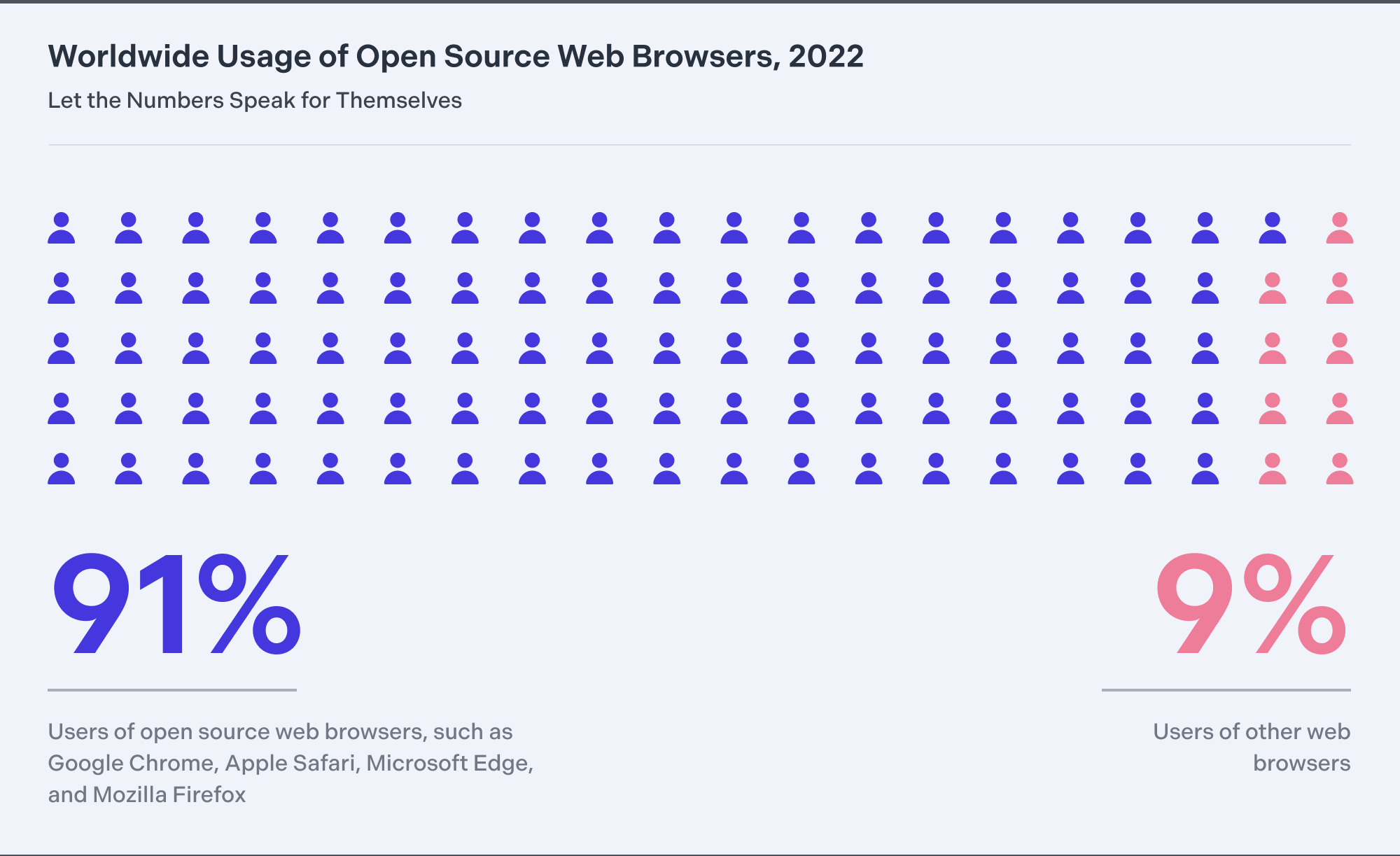 Open source web browser statistics