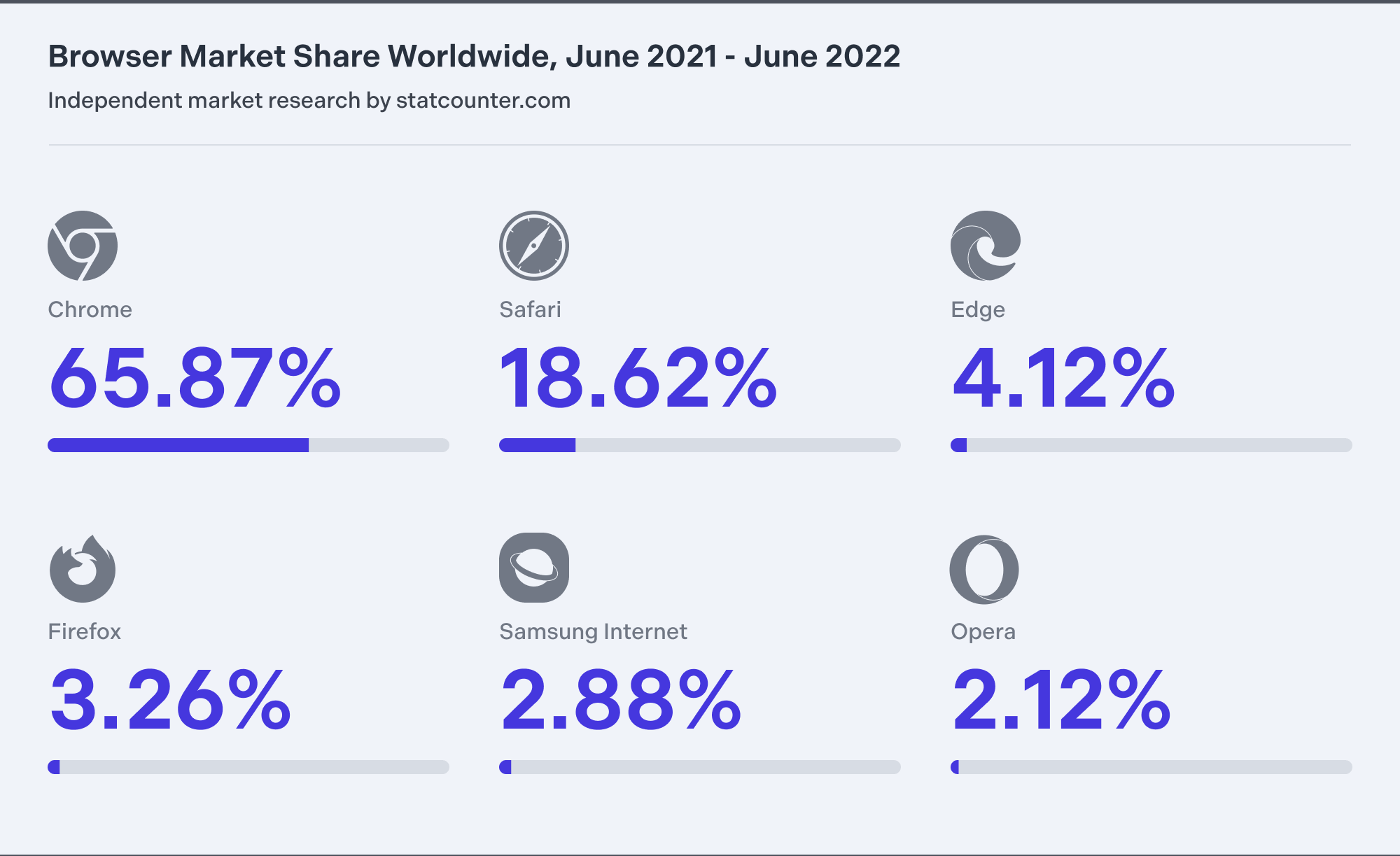 Web browser market share statistics