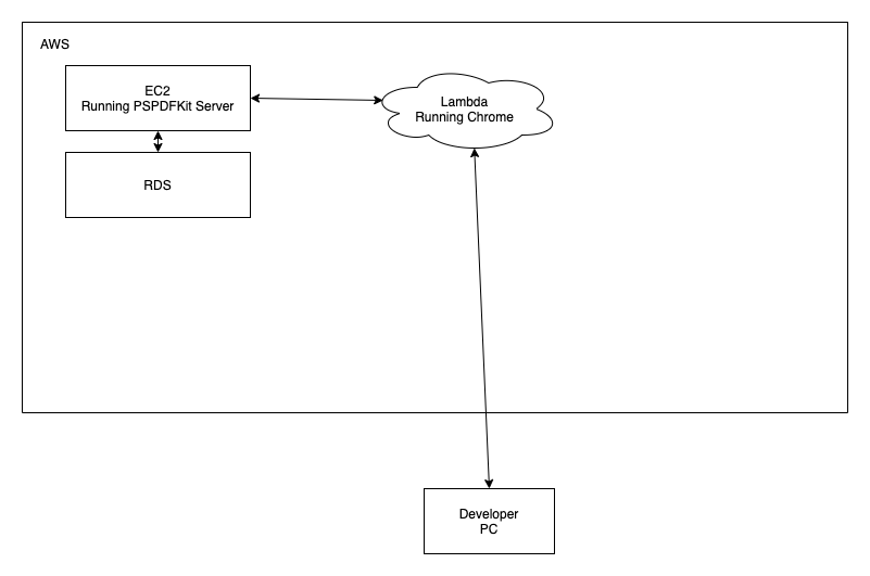 Diagram showing how our loads tests are structured