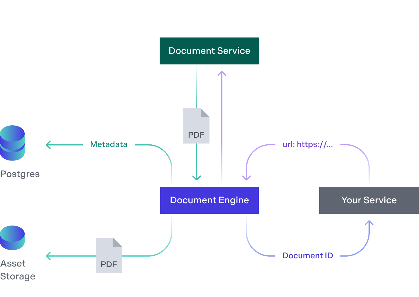 Your server sends a document’s URL to PSPDFKit Document Engine and receives a document ID back.