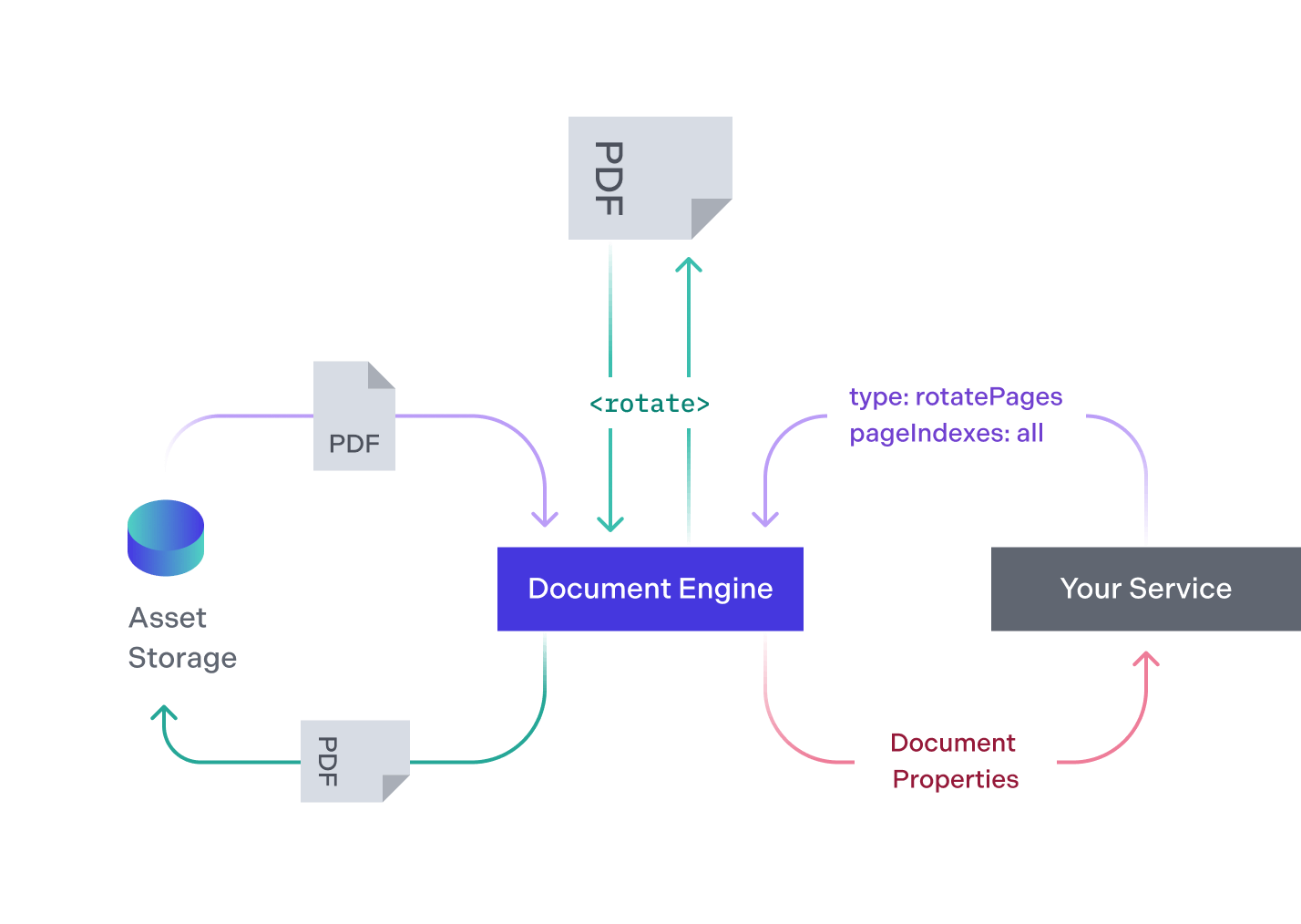 You rotate a document page and PSPDFKit Document Engine stores the new PDF file.