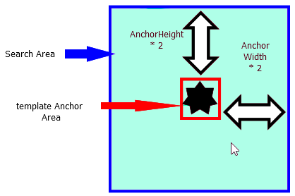 A diagram showing the search area and template anchor area