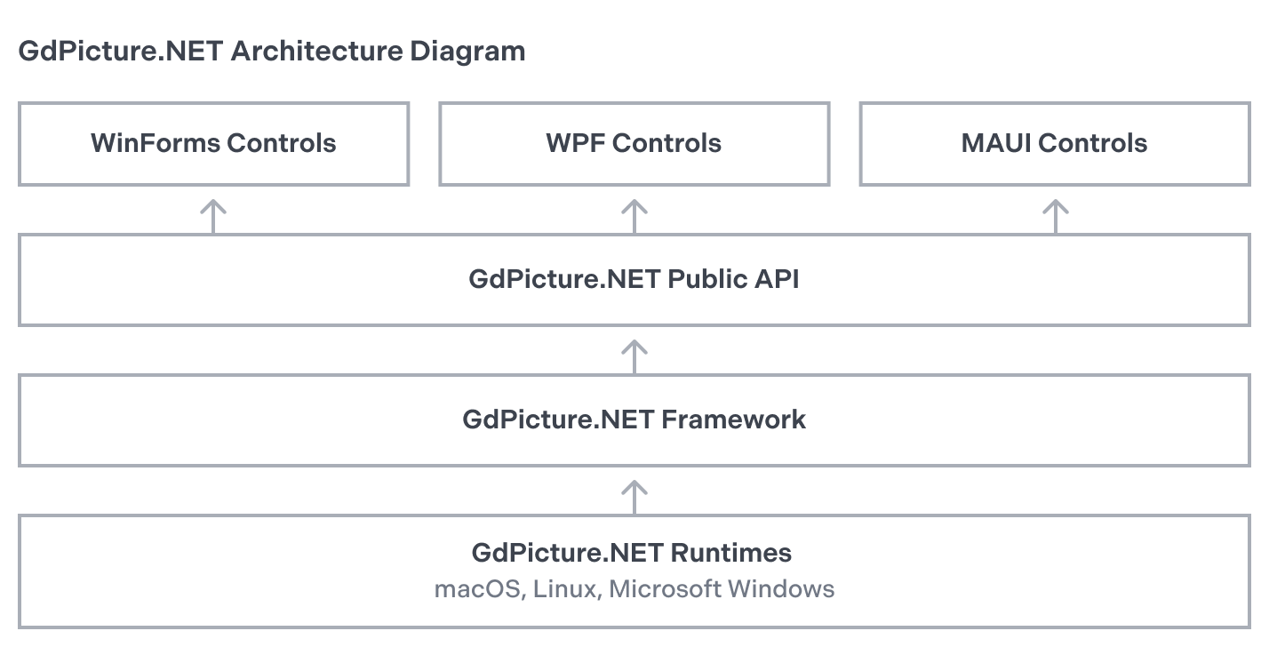 GdPicture.NET architecture diagram