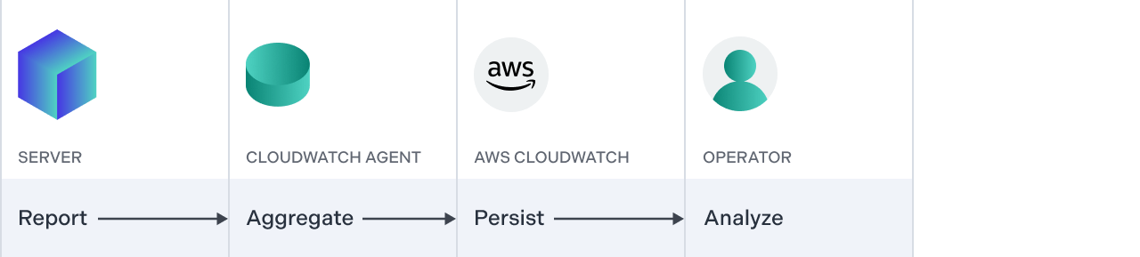 AWS CloudWatch integration