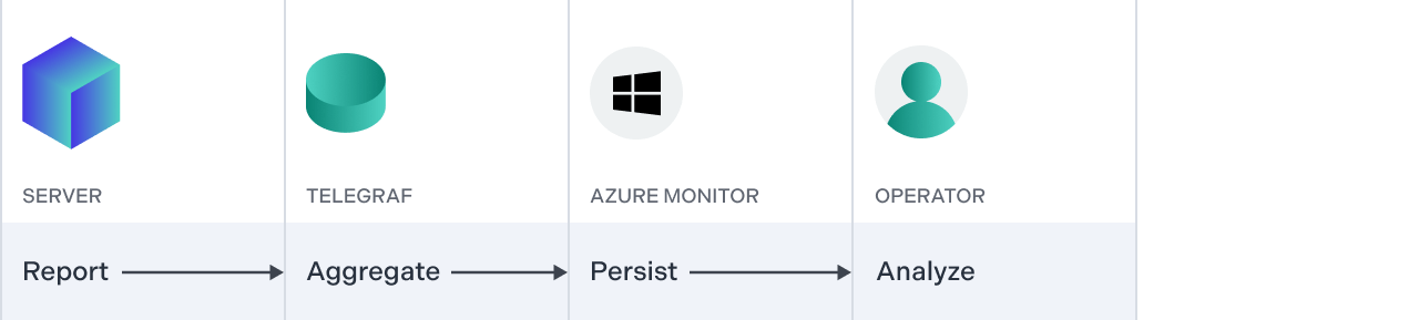 Azure Monitor integration