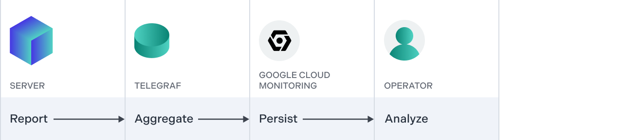 Google Cloud Monitoring integration