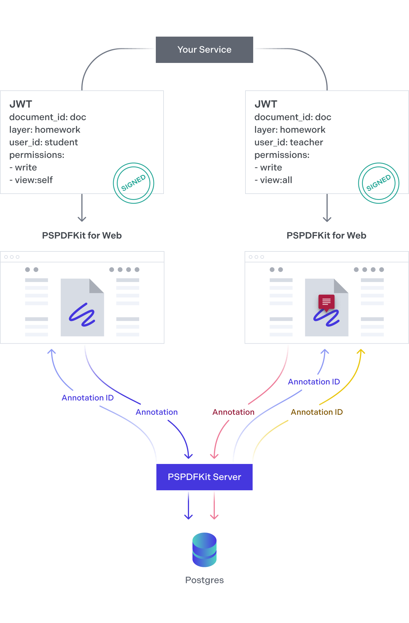 You declare different layer names in the JWT used for authentication to create different perspectives of the same document.