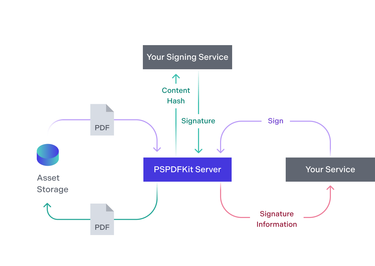 You digitally sign a document page and PSPDFKit Server stores the new PDF file