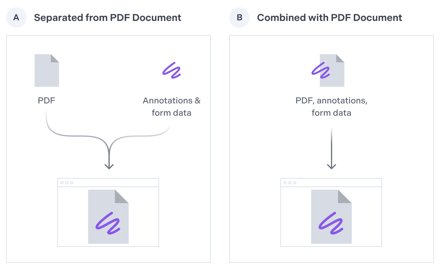 Separating annotations and form data from the underlying document