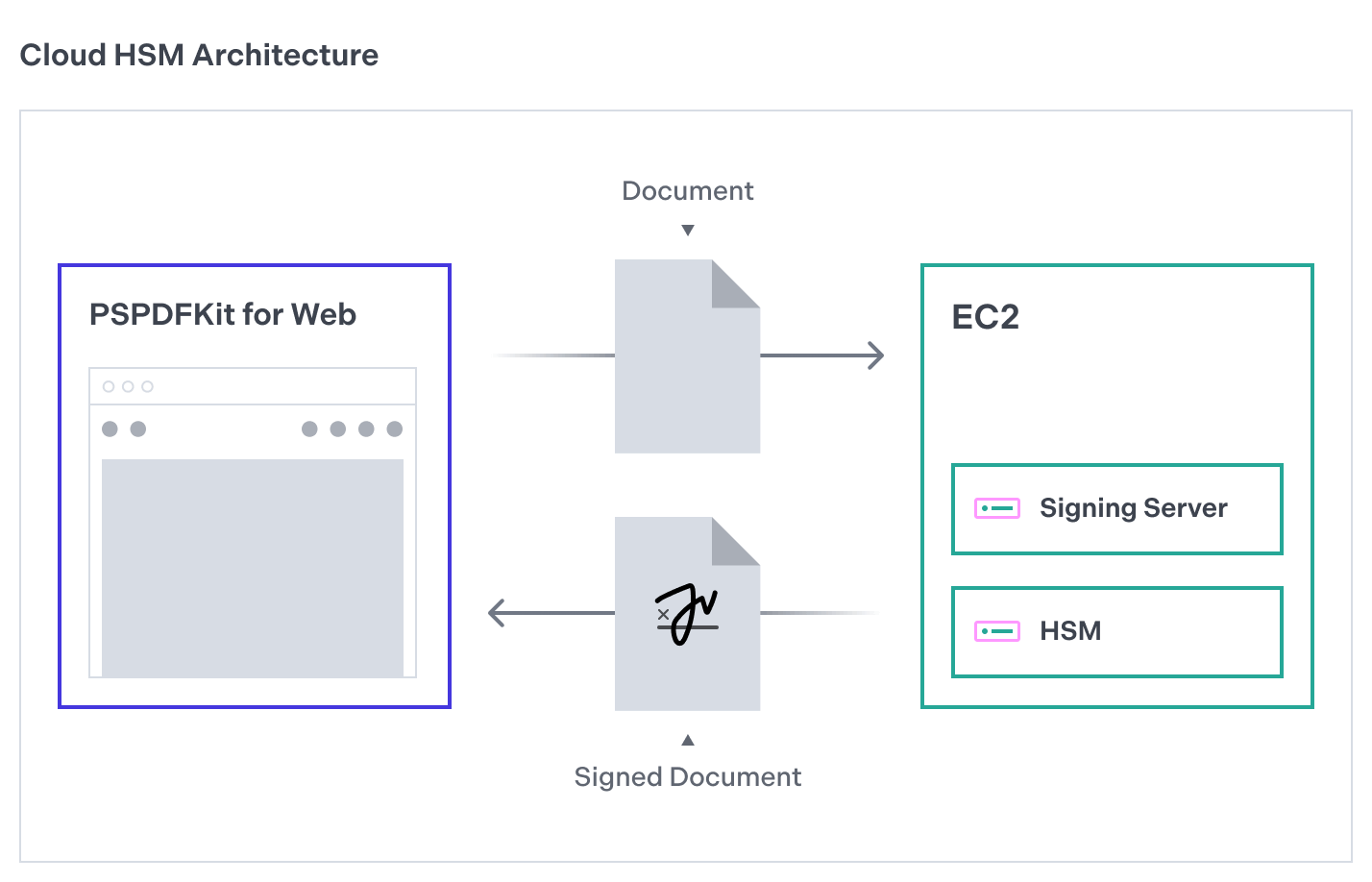 Architecture of the PSPDFKit + Amazon’s CloudHSM solution for signing.