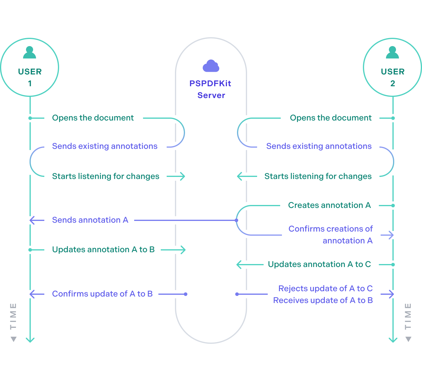 Diagram showing how annotations are synced between multiple clients when using Instant