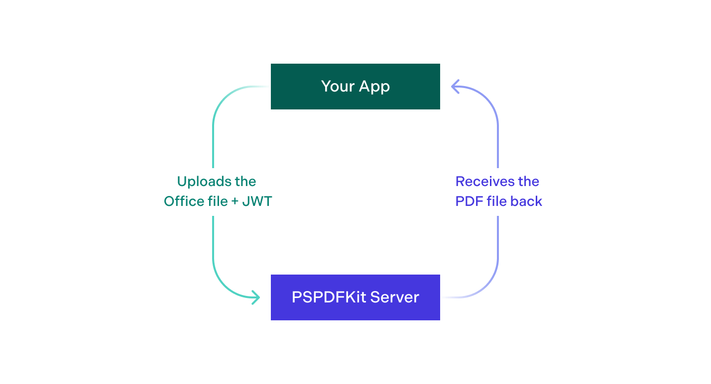 Diagram showing how Server can convert files for mobile