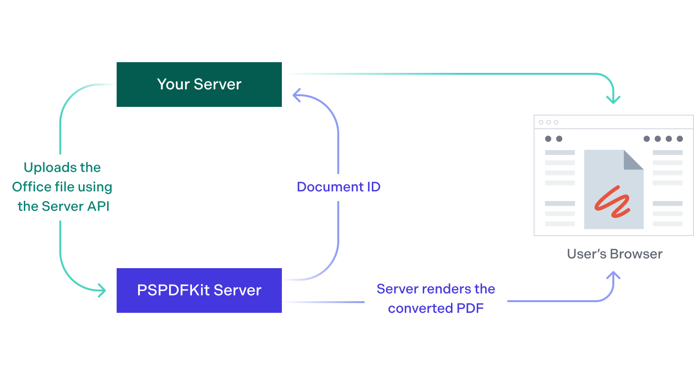 Diagram showing how Server rendering of Office files works