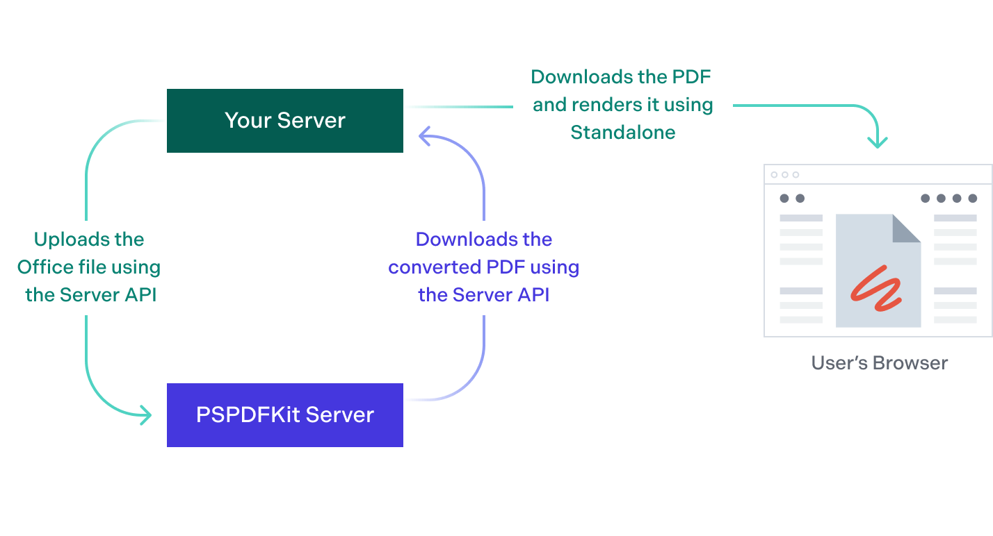Diagram showing how Standalone rendering of Office files works